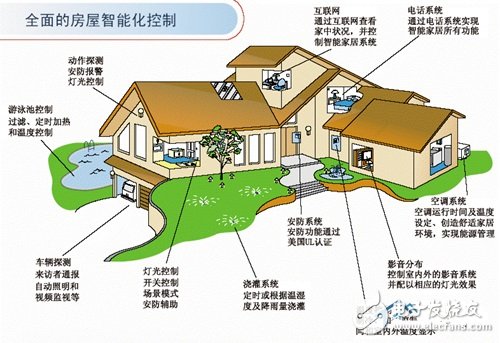 智能家居現(xiàn)狀與市場前景分析 專利成競爭焦點