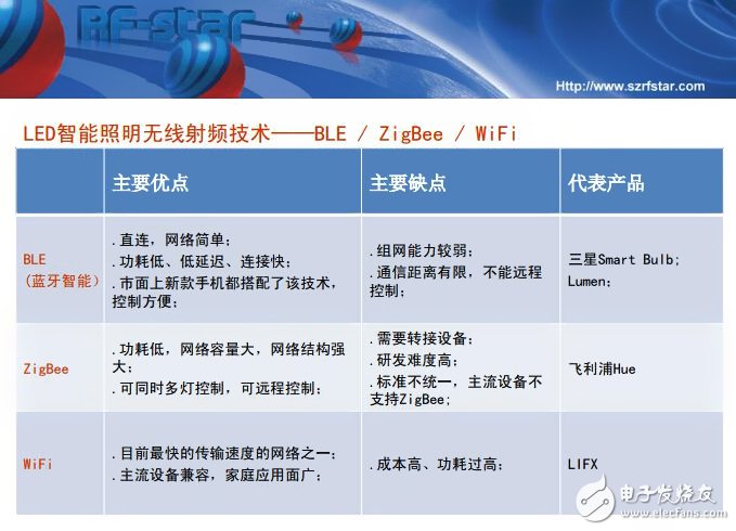 智能照明新戰(zhàn)場，三大無線技術(shù)各領(lǐng)風(fēng)騷