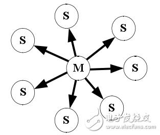 藍(lán)牙無線個(gè)人局域網(wǎng)的組建方案解析
