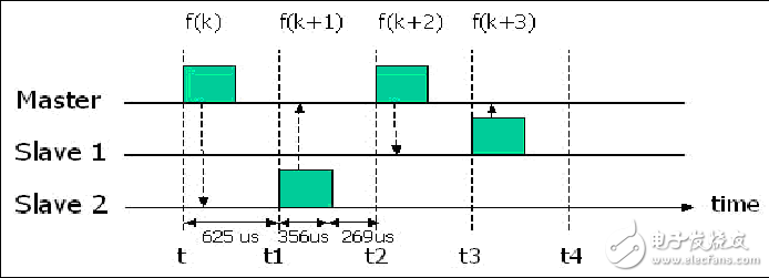 藍(lán)牙無線個(gè)人局域網(wǎng)的組建方案解析