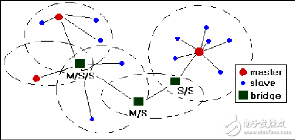 藍(lán)牙無線個(gè)人局域網(wǎng)的組建方案解析