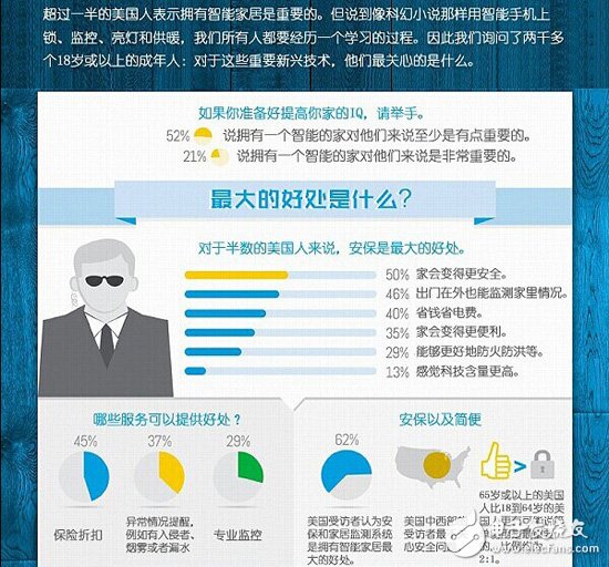 拒絕閉門造車 智能家居調(diào)研數(shù)據(jù)走起！