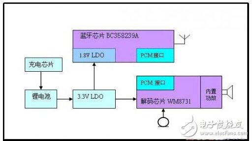 藍(lán)牙耳機(jī)及其放大電路實用設(shè)計匯總