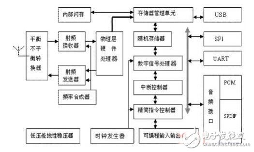 藍(lán)牙耳機(jī)及其放大電路實用設(shè)計匯總