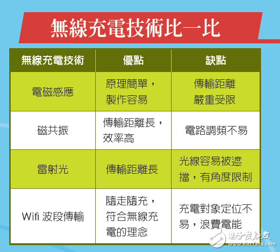 無(wú)線充電技術(shù)