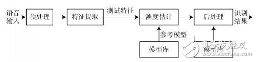 一種基于DSP的漢字語音識別系統(tǒng)設(shè)計(jì)