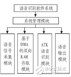 圖4 系統(tǒng)軟件設(shè)計結(jié)構(gòu)圖