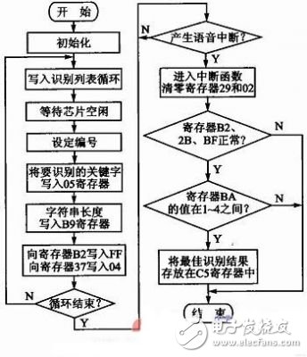 基于語音識別的汽車空調(diào)控制系統(tǒng)設(shè)計