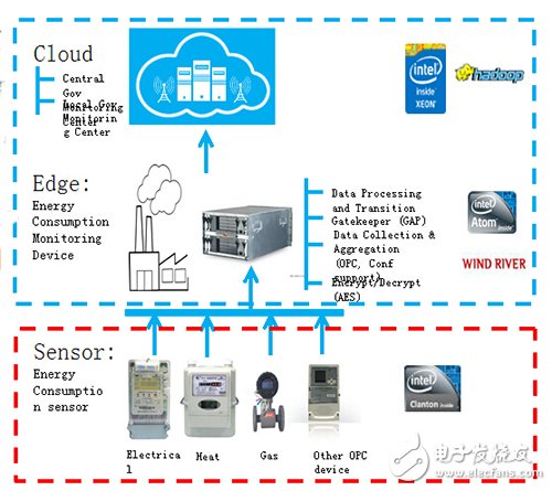 　基于英特爾Atom/Quark/IDP的網關和Xeon的云平臺，為實現(xiàn)能源管理服務提供可能