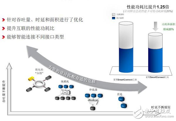 SmartConnect：智能互聯(lián)