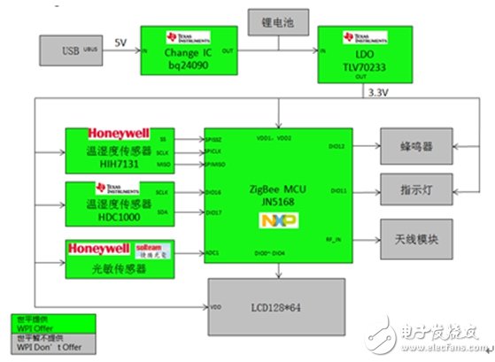 大聯(lián)大世平集團(tuán)推出智能家居安防終端系列解決方案