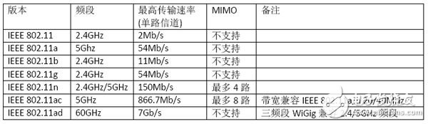 WLAN射頻優(yōu)化的解決方案設計詳解