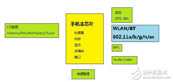 WLAN射頻優(yōu)化的解決方案設計詳解