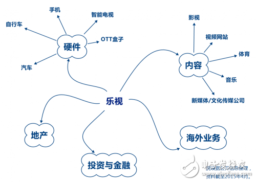 別動(dòng)，人類已經(jīng)被超級(jí)樂視包圍了 