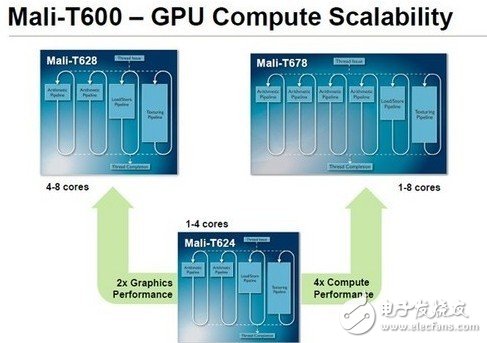 ARM GPU的，擴展性示意圖