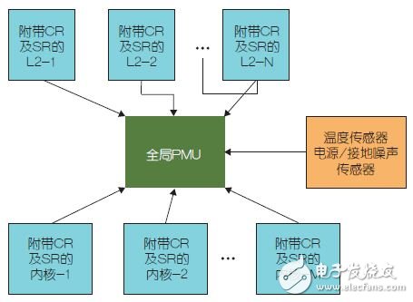 圖5：全局電源管理單元。