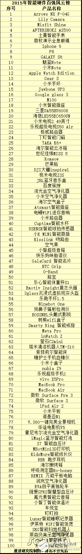你知道多少？2015年智能硬件百強(qiáng)風(fēng)云榜 