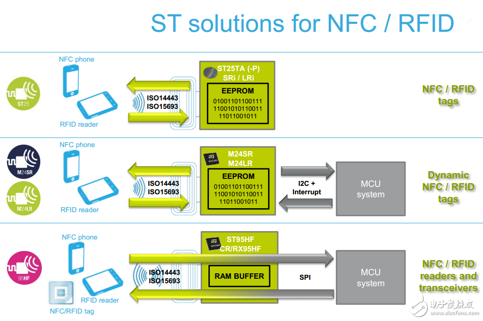 ST產(chǎn)品主要涵蓋NFC/RFID收發(fā)器，NFC/RFID標簽和動態(tài)NFC/RFID標簽