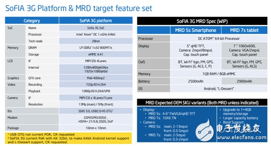 大聯(lián)大品佳集團(tuán)推出INTEL SoFIA SoC系列平臺(tái)