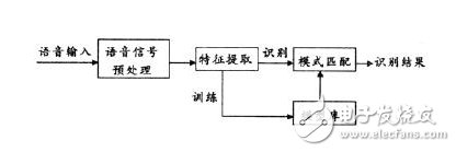 語音識別技術(shù)原理全面解析