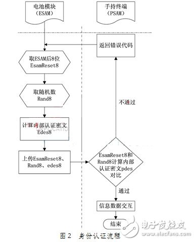 基于ESAM安全模塊的電動汽車電池管理系統(tǒng)