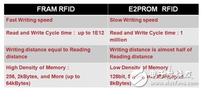 在RFID中嵌入FRAM，打破傳統(tǒng)RFID標(biāo)簽的一系列限制