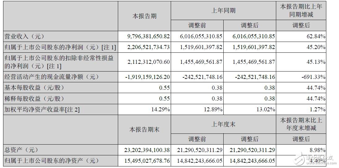 ?？低?015上半年營收97.96億元，增62.84%