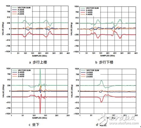 圖5  不同運(yùn)動過程中的加速度變化曲線
