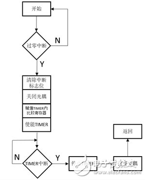 可控硅驅(qū)動無線調(diào)光系統(tǒng)電路設(shè)計與方案詳解