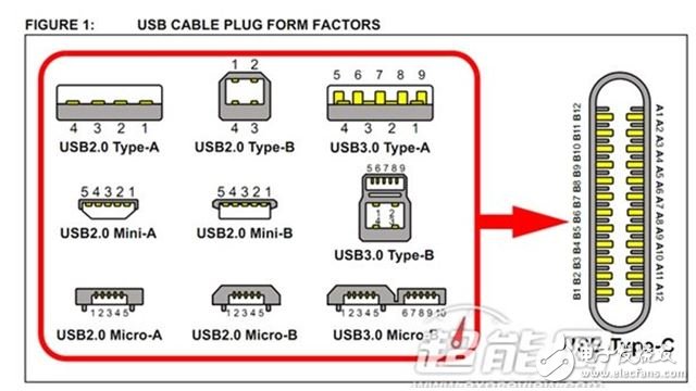 USB接口雖然是通用接口，但衍生版本越來越多，已經(jīng)不方便了