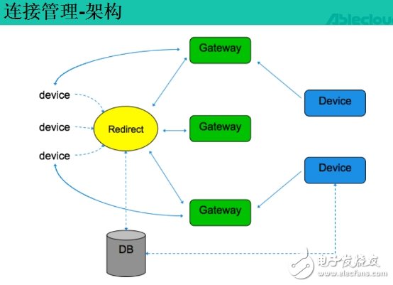 完美的云服務(wù)讓你從容應(yīng)對IoT時代