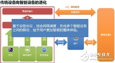 四點(diǎn)看清QQ物聯(lián)IOT服務(wù)平臺(tái)戰(zhàn)略