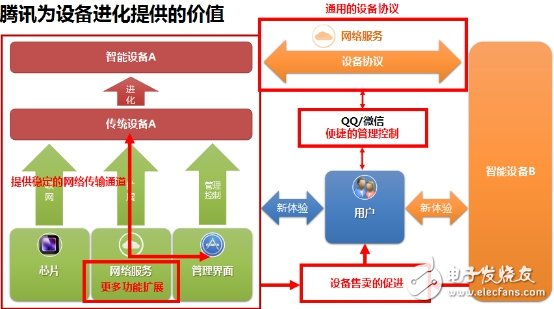 四點(diǎn)看清QQ物聯(lián)IOT服務(wù)平臺(tái)戰(zhàn)略