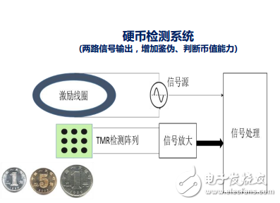 磁性傳感器技術(shù)在IOT領(lǐng)域的價值