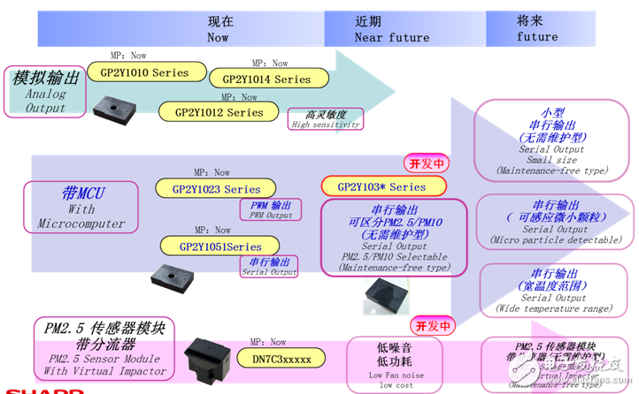 灰塵、PM2.5傳感器產(chǎn)品圖