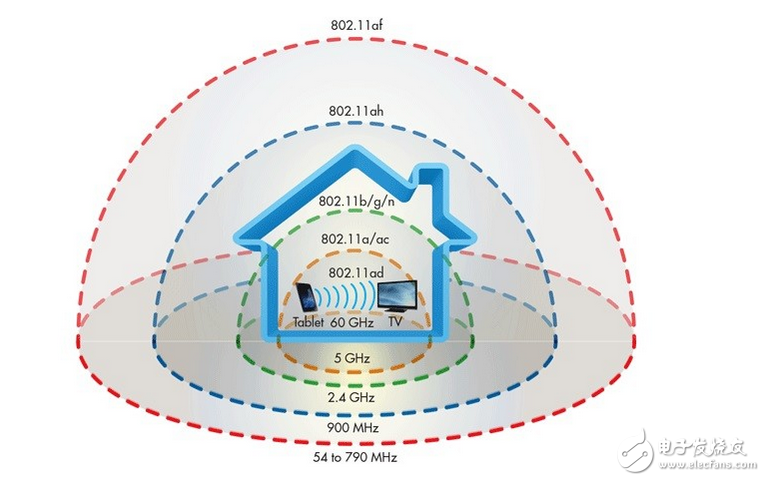 不得不知道的新標準：802.11ad，ah&af