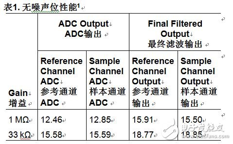 表1. 無(wú)噪聲位性能1 