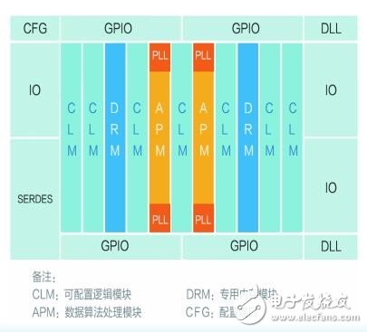千萬(wàn)門(mén)級(jí)的FPGA芯片已然國(guó)產(chǎn)化