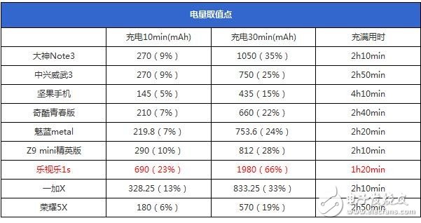 支持快充與否和處理器功能無(wú)關(guān)？！