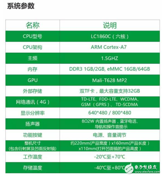 融合語音交互技術(shù)的4G車載HUD方案