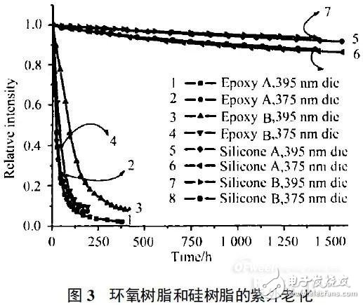 誰是高效可靠的紫外LED封裝物料？