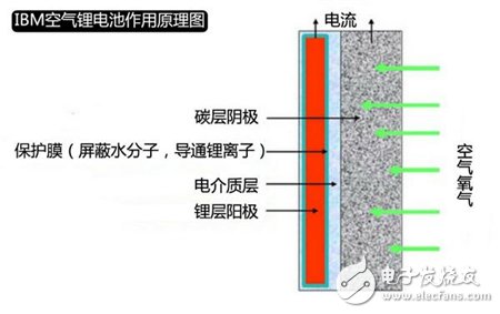 新能源汽車未來的產(chǎn)值巨大 誰將成為新一代電池？