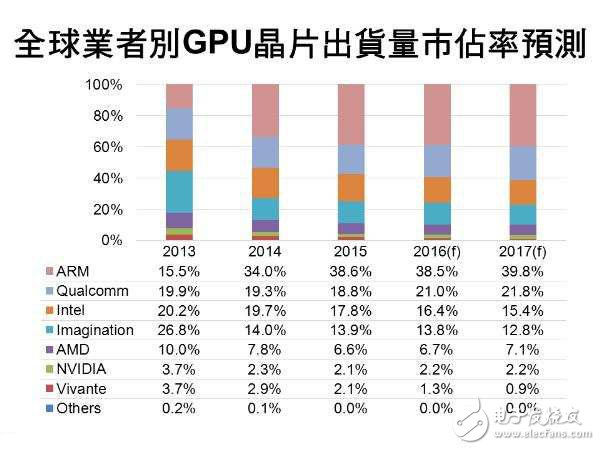 未來(lái)兩年全球GPU市場(chǎng)預(yù)測(cè) AMD與NVIDIA差距或縮小
