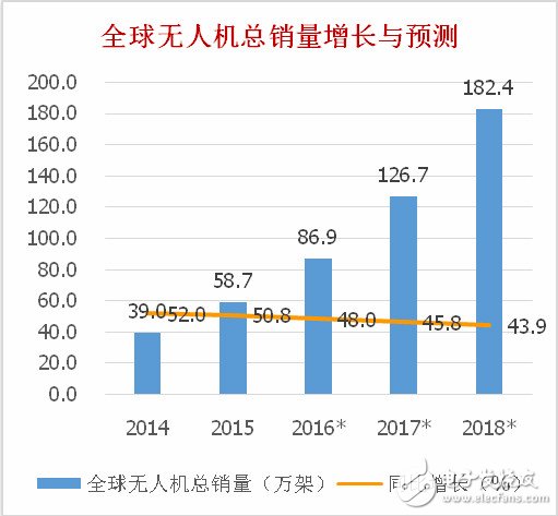 全球民用無(wú)人機(jī)概況 大疆市占居首