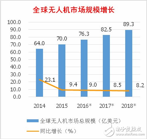 全球民用無(wú)人機(jī)概況 大疆市占居首