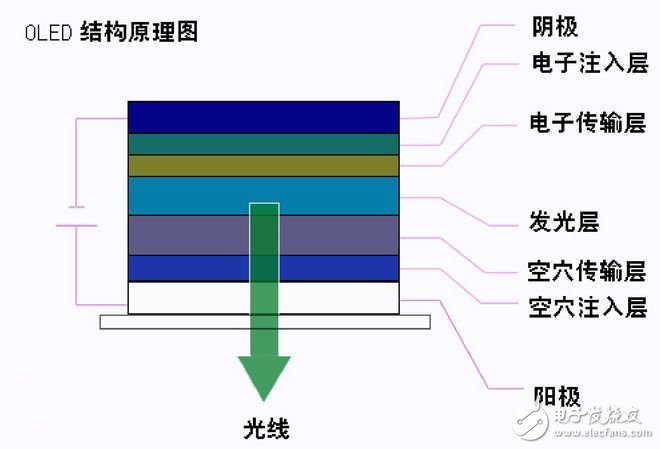 簡析OLED制造工藝 松下/索尼降低成本有何不同？