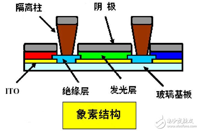 簡析OLED制造工藝 松下/索尼降低成本有何不同？