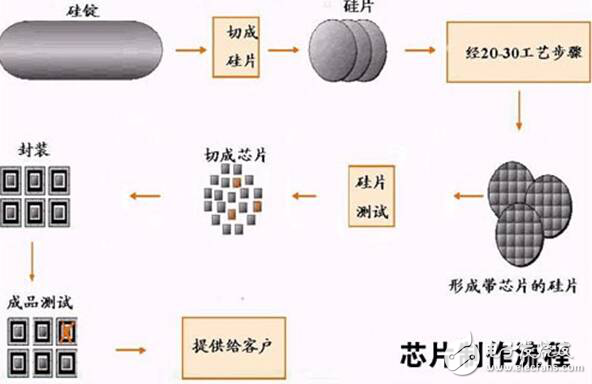 芯片制造工藝真的很難嗎，七步走輕松搞定！