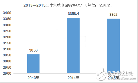 全球半導(dǎo)體衰落 為何中國芯風(fēng)景獨好？