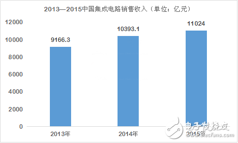 全球半導(dǎo)體衰落 為何中國芯風(fēng)景獨好？
